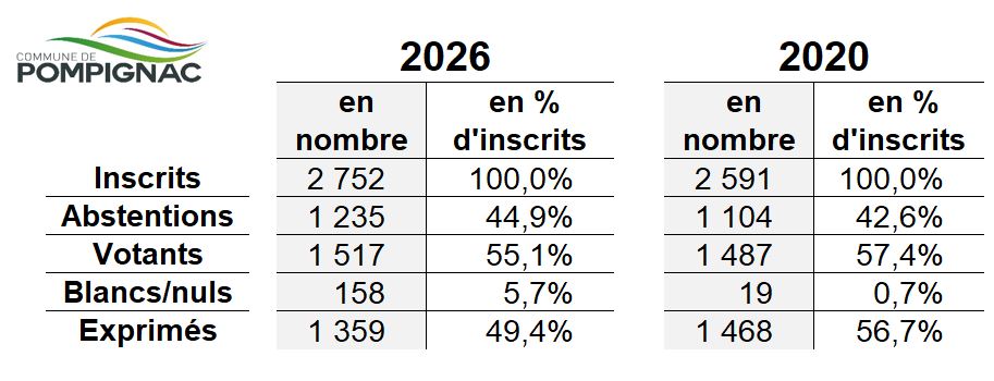 Résultats municipales 2026